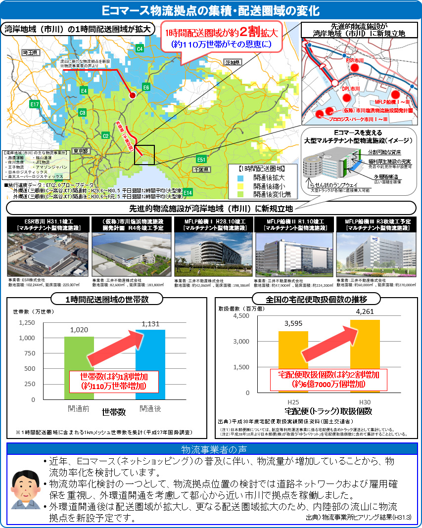 Image image of changes in the collection / delivery area of e-commerce logistics bases