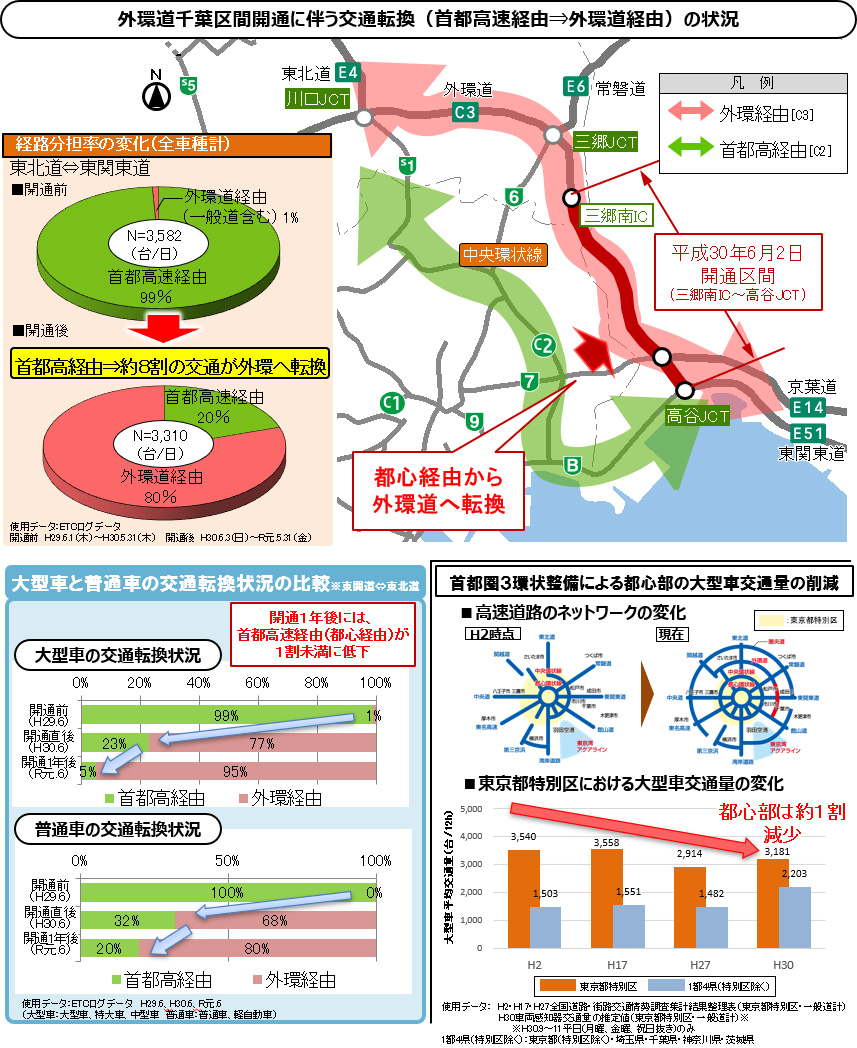 รูปภาพของการเปลี่ยนแปลงการจราจร (ผ่านทางด่วน Shuto ⇒ทางด่วน Gaikan) พร้อมกับการเปิดส่วนของ Chiba ของทางด่วน Gaikan