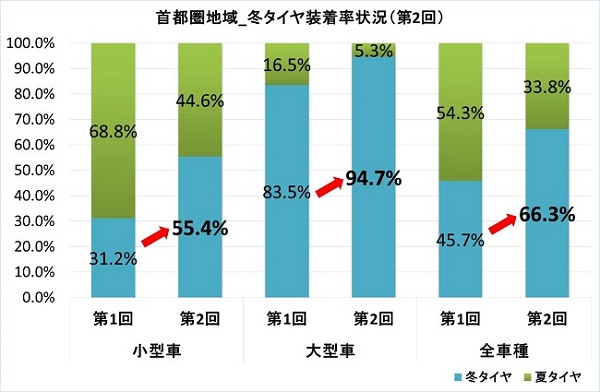 首都圏地域 冬タイヤ装着率状況（第2回）のイメージ画像