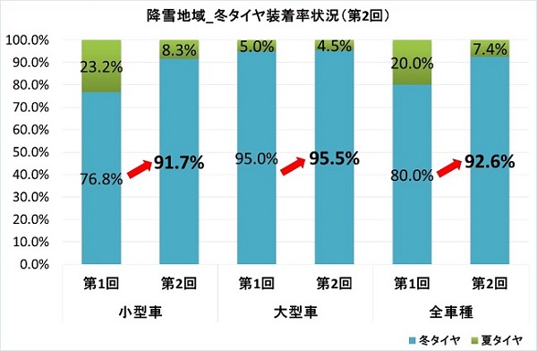 降雪地域 冬タイヤ装着率状況（第2回）のイメージ画像