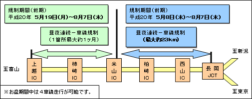交通規制位置図：5月19日（月）～8月7日（木）上越IC～米山IC、5月8日（木）～8月7日（木）米山IC～長岡JCTのイメージ画像