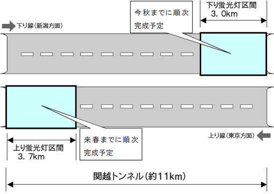 関越トンネル照明の蛍光灯化区間のイメージ画像