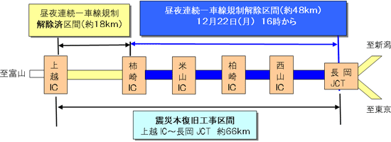 지진이 복구 공사 구간 : 죠 에츠 IC ~ 나가오카 JCT (약 66km), 주야 연속 1 차선 규제 해제 된 구간 : 죠 에츠 IC ~ 가키 자키 IC (약 18km), 주야 연속 1 차선 규제 해제 구간 : 카키 자키 IC ~ 가키 자키 (IC 약 48km) 12 월 22 일 (월) 16 시부 터의 이미지