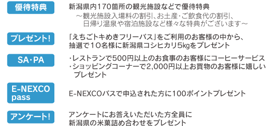 優待特典（新潟県内170箇所の観光施設などで優待特典、観光施設入場料の割引、お土産・ご飲食代の割引、日帰り温泉や宿泊施設など様々な特典がございます）、プレゼント！（「えちごトキめきフリーパス」をご利用のお客様の中から、抽選で10名様に新潟県コシヒカリ5kgをプレゼント）、SA・PA（レストランで500円以上のお食事のお客様にコーヒーサービス、ショッピングコーナーで2,000円以上お買物のお客様に嬉しいプレゼント）E-NEXCOpass（E-NEXCOパスで申込された方に100ポイントプレゼント）、アンケート！（アンケートにお答えいただいた方全員に新潟県の米菓詰め合わせをプレゼント）のイメージ画像