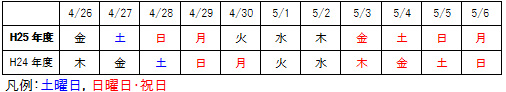 平成25年度と平成24年度のゴールデンウィーク期間の曜日配列のイメージ画像