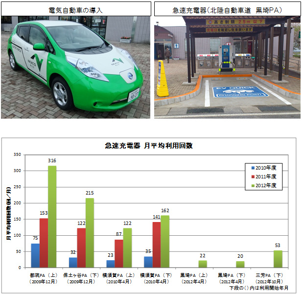 Image of introduction of electric vehicles, rapid charger (Hokuriku Expressway Kurosaki PA), rapid charger
