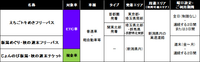『えちごトキめきフリーパス』『新潟めぐり・秋の週末フリーパス』『じょんのび新潟・秋の週末チケット』のイメージ画像