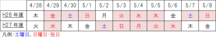 平成28年度と平成27年度のゴールデンウィーク期間の曜日配列のイメージ画像