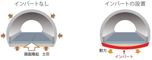 トンネル補強工事の概要のイメージ画像