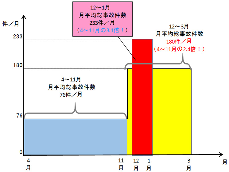 【参考】平成28年度 新潟支社管内での月平均の総事故件数の比較（NEXCO調べ）のイメージ画像