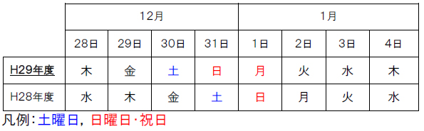 【参考】平成29年度と平成28年度の年末年始期間の曜日配列のイメージ画像