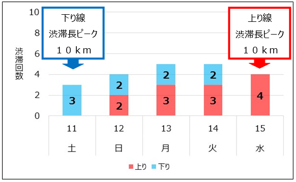 新潟支社管内の3km以上の渋滞予測回数のイメージ画像