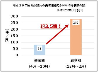 平成29年度 新潟県内の高速道路での月平均総事故件数のイメージ画像