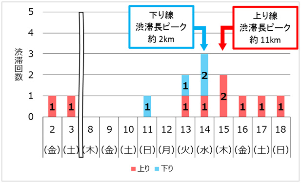 NEXCO東日本新潟支社管内の1km以上の渋滞予測回数のイメージ画像