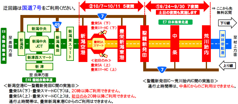 E7日本海東北自動車道 新潟空港インターチェンジ（IC）～荒川胎内インターチェンジ（IC）間で、舗装補修工事等に伴う夜間通行止めのイメージ画像