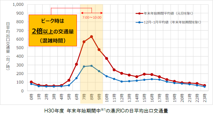 รูปภาพปริมาณการจราจรออกเฉลี่ยรายวันของ Yuzawa IC ในช่วงวันหยุดสิ้นปีและปีใหม่ของ H30