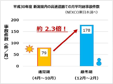 Image of average monthly total number of accidents on Expressway Niigata prefecture in 2018