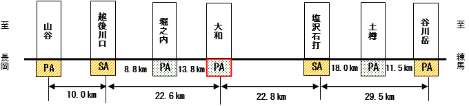 Reference: Image image of the Kan-Etsu Expressway Out-bound line SA / PA position map (* 19:00 after Tuesday, March 31, 2020)