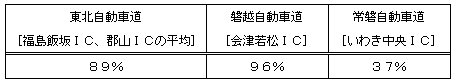 福島県内の高速道路における冬用タイヤの装着状況のイメージ画像