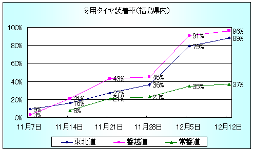 【福島県内の高速道路における冬用タイヤ装着率の推移】のイメージ画像