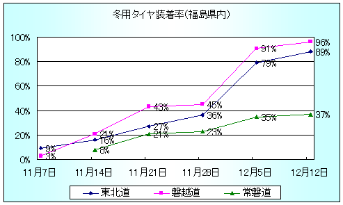 Image of [Transition of winter tire installation rate on Expressway in Fukushima Prefecture]