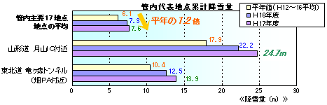 管内代表地点累計降雪量のイメージ画像