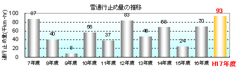 雪通行止め量の推移のイメージ画像