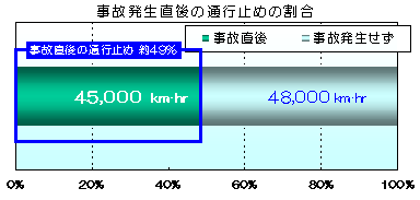 事故発生直後の通行止めの割合のイメージ画像