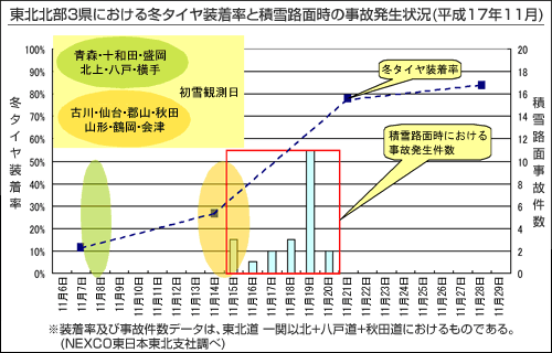 東北北部3県における冬タイヤ装着率と積雪路面時の事故発生状況（平成17年11月）のイメージ画像