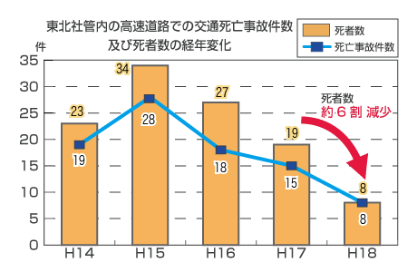 Image of the number of traffic fatal accidents and the number of fatalities over time on Expressway within Tohokusha