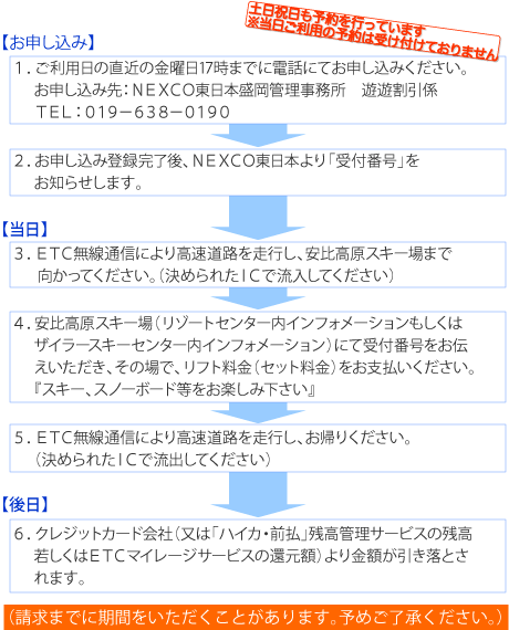 「安比高原スキー場ETC遊遊割引」のご利用方法のイメージ画像