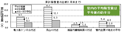 累計降雪量の比較（1月末まで）のイメージ画像