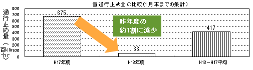 雪通行止めの量の比較（1月末までの集計）のイメージ画像