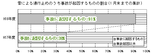 雪による通行止めのうち事故が起因するものの割合（1月末までの集計）のイメージ画像