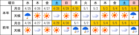 曜日配列と天候（観測地点：仙台宮城インターチェンジ）のイメージ画像