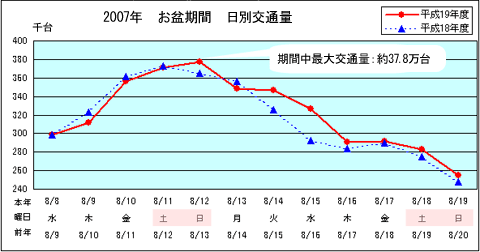 2007年Bon Bon节日每日流量图像