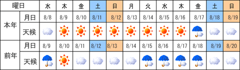 日间安排和天气的图像