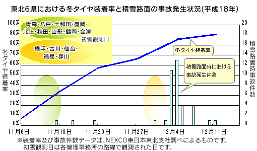 东北6个县的积雪路面上的冬季轮胎安装率和事故发生状况的图像