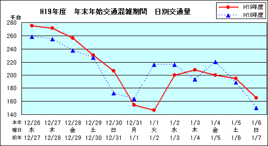 H19年度年末年始交通混雑期間日別交通量のイメージ画像