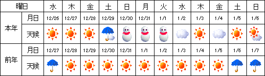 曜日配列と天候（観測地点：仙台宮城インターチェンジ）のイメージ画像