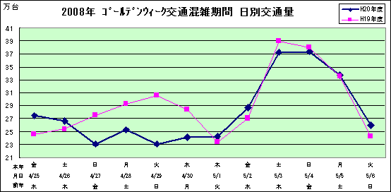 2008年ゴールデンウィーク別交通混雑期間日別交通量のイメージ画像
