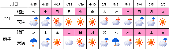 曜日配列と天候（観測地点：仙台）のイメージ画像