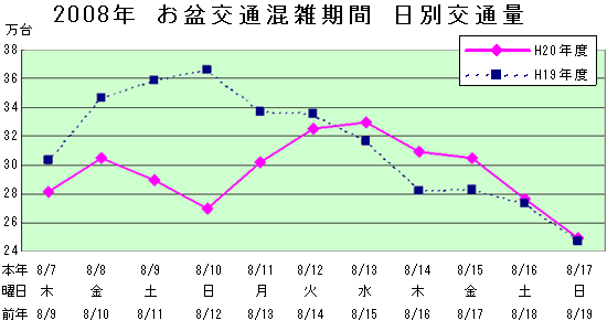 2008年　お盆時期　日別交通量のイメージ画像