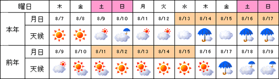 日安排和天氣的圖像（觀察點：仙台）