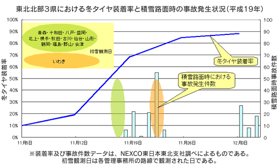 東北北部3県における冬タイヤ装着率と積雪路面時の事故発生状況（平成19年）のイメージ画像