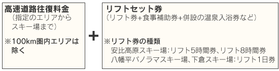 高速道路往復料金:指定のエリアからスキー場まで(100km圏内エリアは除く)、リフトセット券:リフト券+食事補助券+併設の温泉入浴券など(リフト券の種類:安比高原スキー場:リフト5時間券、リフト8時間券八幡平パノラマスキー場、下倉スキー場:リフト1日券)のイメージ画像