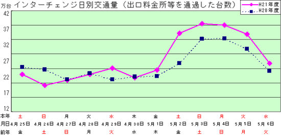 インターチェンジに地別交通量（出口料金所などを通過した台数）のイメージ画像