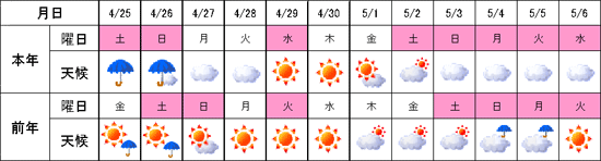 曜日配列と天候（観測地点：仙台市）のイメージ画像