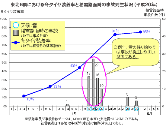 東北6県における冬タイヤ装着率と積雪路面時の事故発生状況（平成20年）のイメージ画像