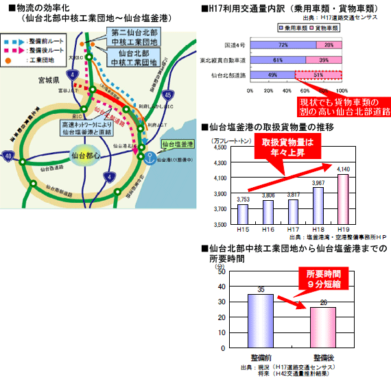 Streamlining of logistics (Sen-Taipei Core Industrial Park-Sendai Shiogama Port), breakdown of H17 traffic volume (passenger cars/freight vehicles), change in the amount of freight handled at Sendai Shiogama Port (the amount of freight handled increases year by year), Sendai Image of the time required from the Core Industrial Park to Sendai Shiogama Port (reduced time is 9 minutes)